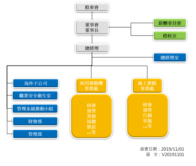 公司組織圖 org20191113